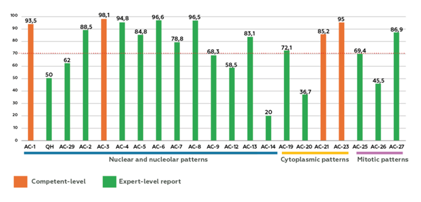 Taxa de acurácia - Figura 2