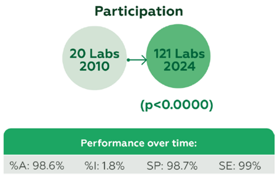 Participação e desempenho ao longo do tempo - Figura 1