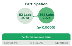 Participação e desempenho ao longo do tempo - Figura 1