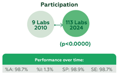 Participação e desempenho ao longo do tempo - Figura 1