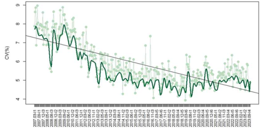 Coeficientes de variação (CV) do TSH - Figura 1