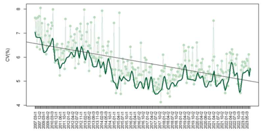 Coeficiente de variação (CV) do T4 livre  - Figura 2