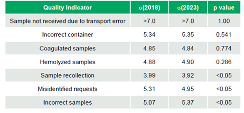 Métricas Sigma para os indicadores de qualidade - Tabela 1