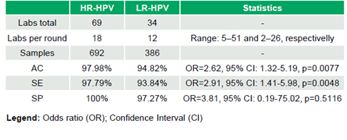 Desempenho da participação no programa HR-HPV versus o programa LR-HPV - Tabela 1