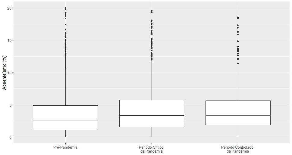 Figura 1: Mediana de Absenteísmo (%) por período avaliado no estudo.