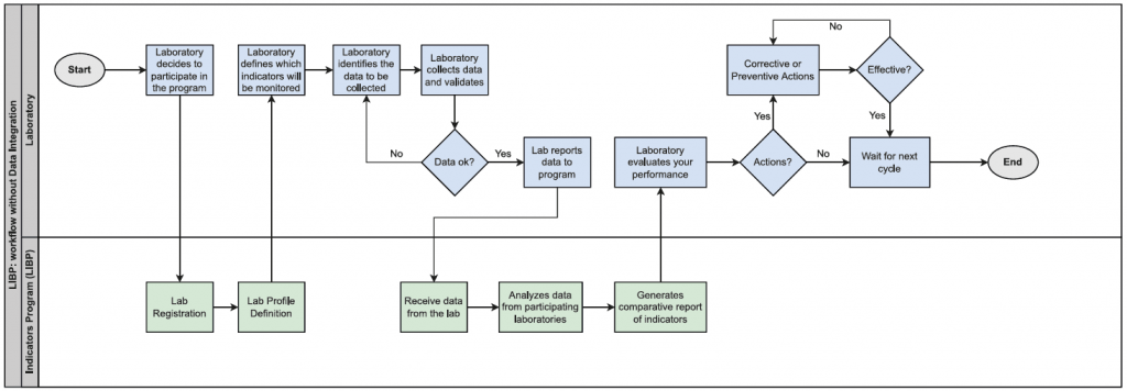 Figure 1 – PBIL process macroﬂow without automated data integration
