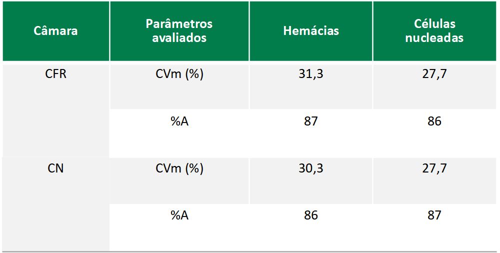 Tabela 1: Parâmetros avaliados no período de tempo do estudo para Hemácias e Células nucleadas